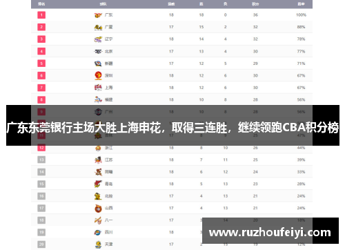 广东东莞银行主场大胜上海申花，取得三连胜，继续领跑CBA积分榜