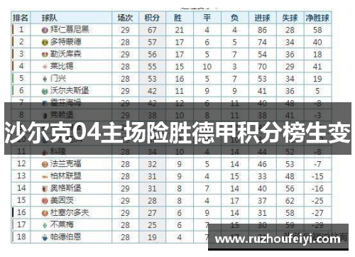 沙尔克04主场险胜德甲积分榜生变